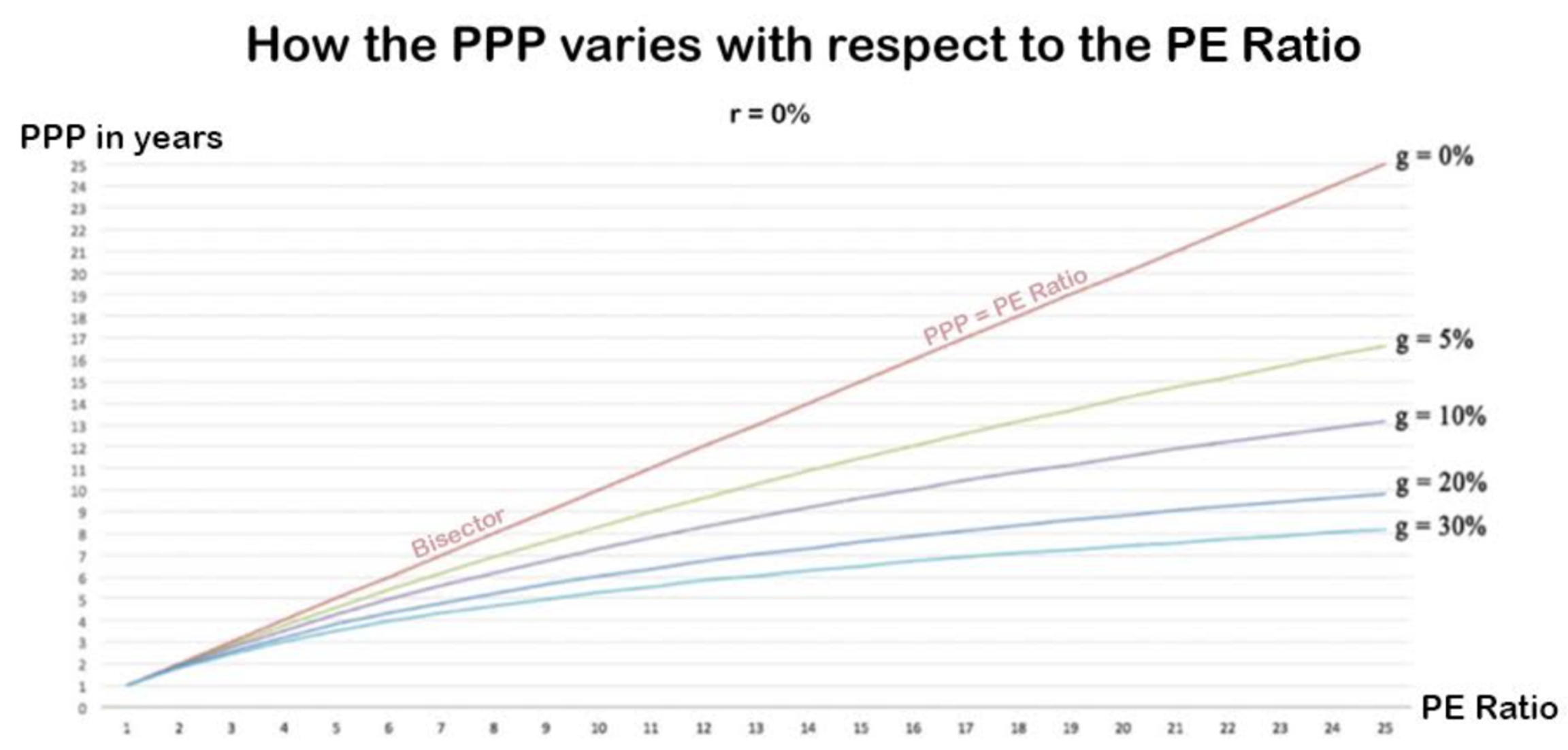 How the PPP varies with respect to the PE Ratio